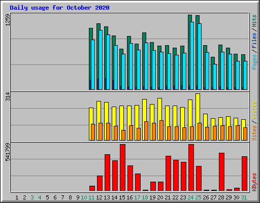 Daily usage for October 2020