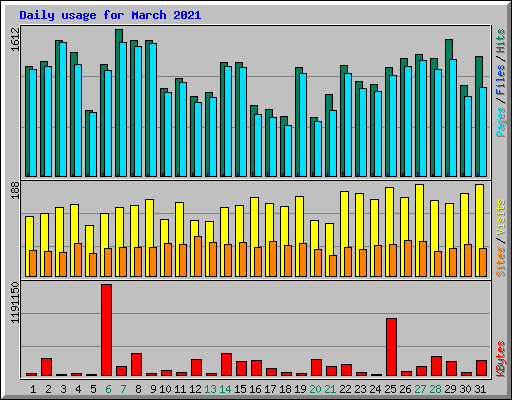 Daily usage for March 2021