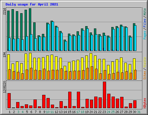 Daily usage for April 2021