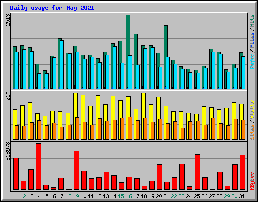 Daily usage for May 2021