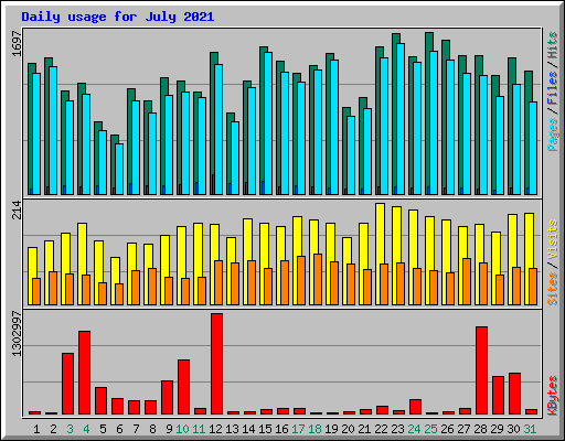 Daily usage for July 2021