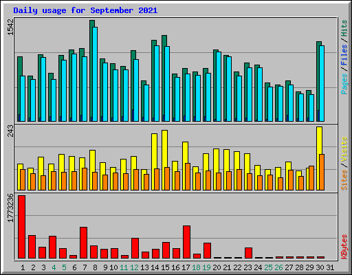 Daily usage for September 2021