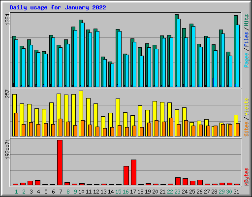 Daily usage for January 2022