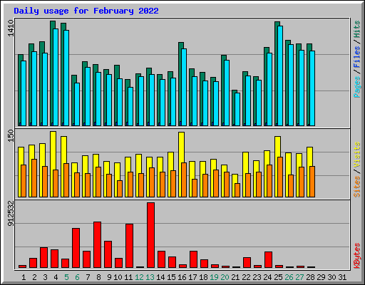 Daily usage for February 2022