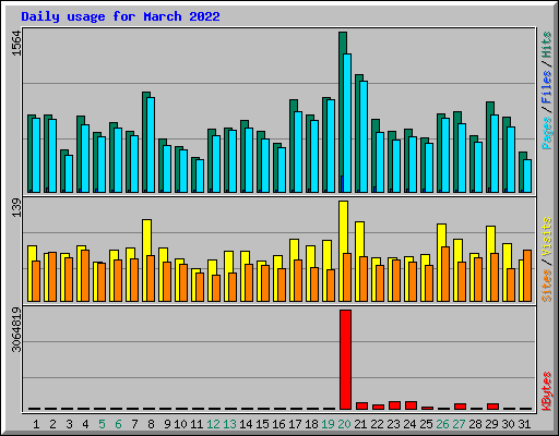 Daily usage for March 2022