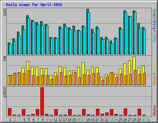 Daily usage for April 2022