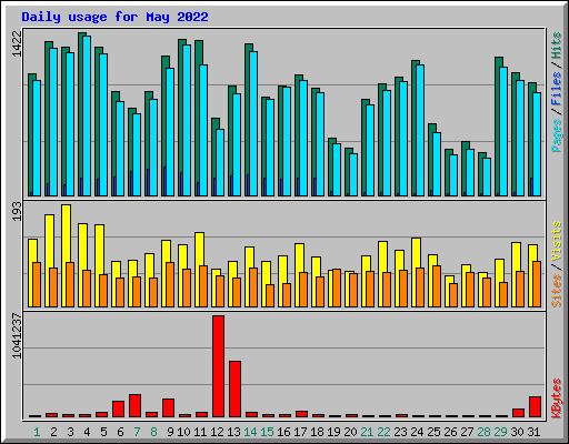 Daily usage for May 2022