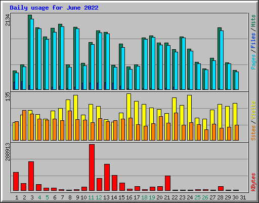 Daily usage for June 2022