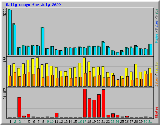 Daily usage for July 2022