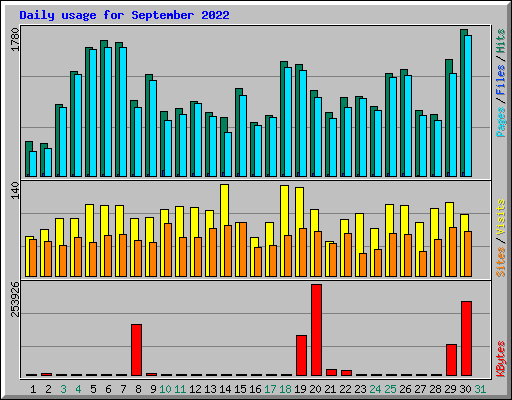 Daily usage for September 2022