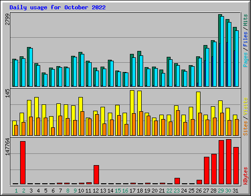 Daily usage for October 2022