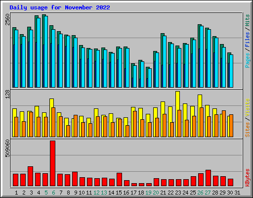 Daily usage for November 2022