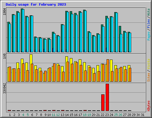 Daily usage for February 2023