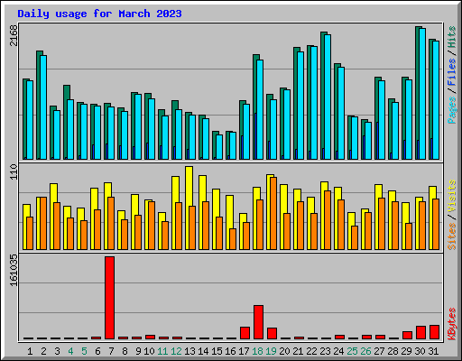 Daily usage for March 2023