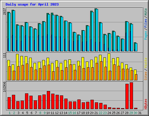 Daily usage for April 2023