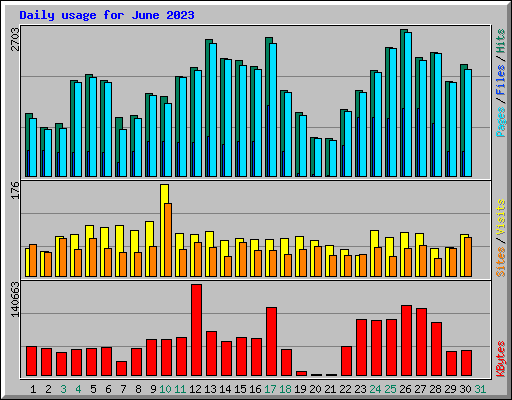 Daily usage for June 2023