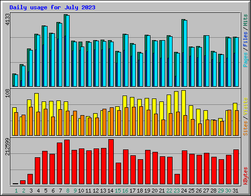 Daily usage for July 2023