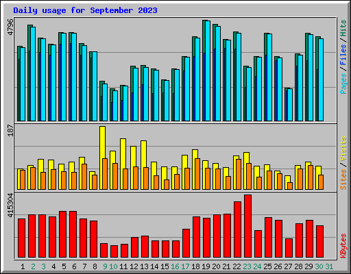 Daily usage for September 2023