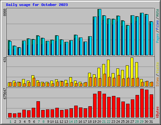 Daily usage for October 2023