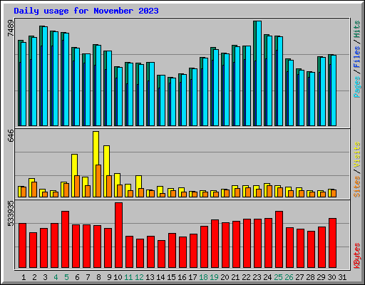 Daily usage for November 2023