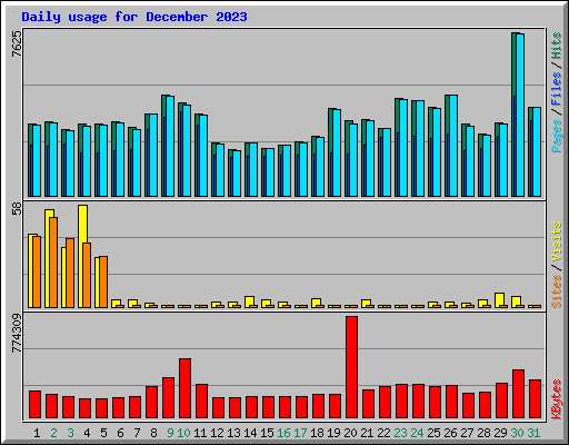 Daily usage for December 2023