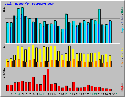 Daily usage for February 2024