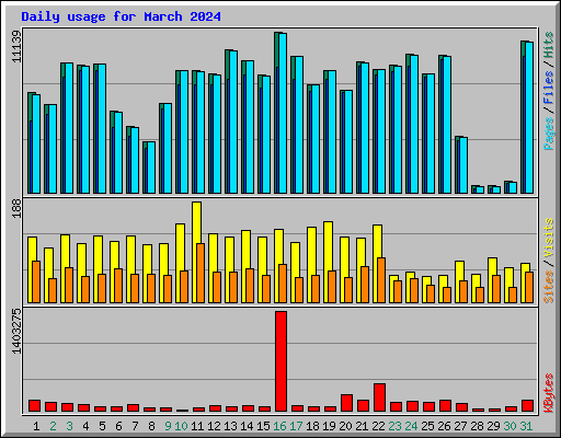 Daily usage for March 2024