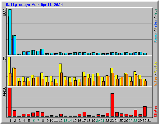 Daily usage for April 2024