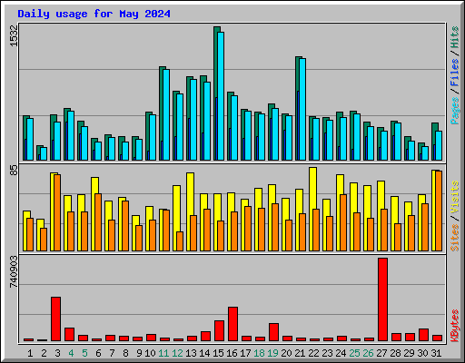 Daily usage for May 2024