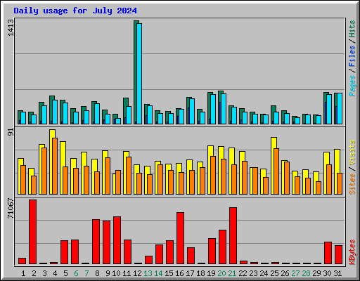 Daily usage for July 2024