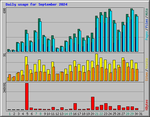 Daily usage for September 2024