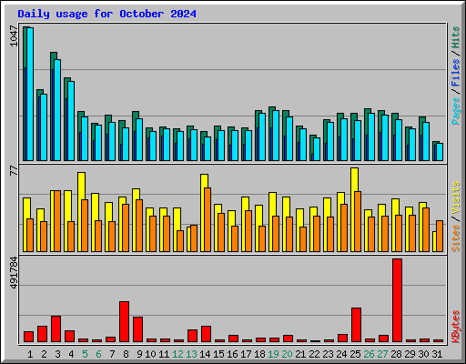 Daily usage for October 2024