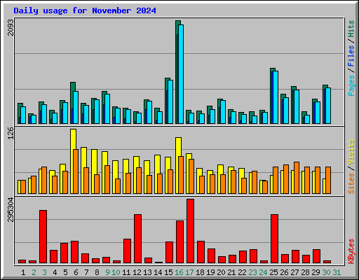 Daily usage for November 2024