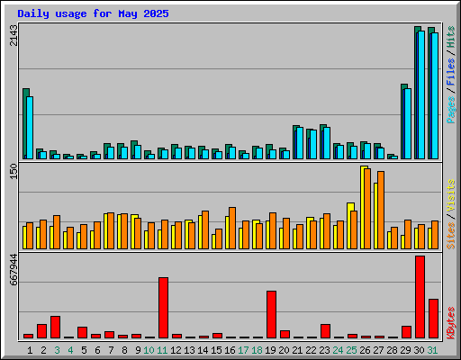 Daily usage for May 2025