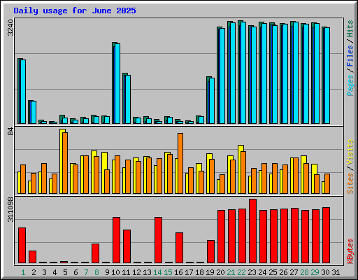 Daily usage for June 2025