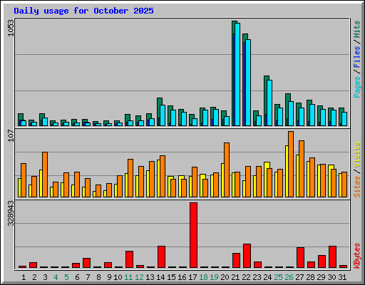 Daily usage for October 2025