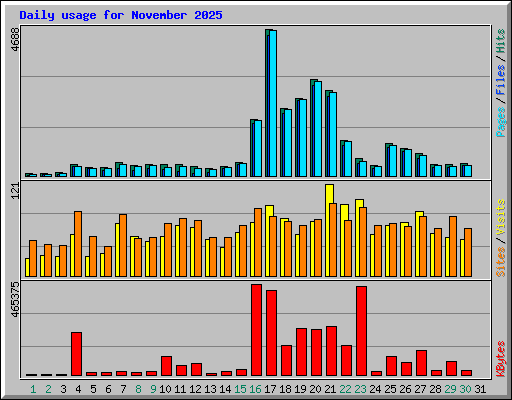 Daily usage for November 2025