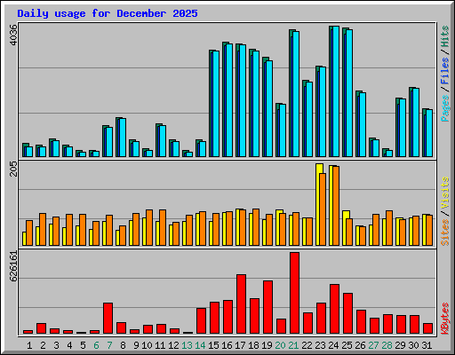 Daily usage for December 2025