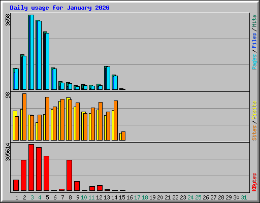 Daily usage for January 2026