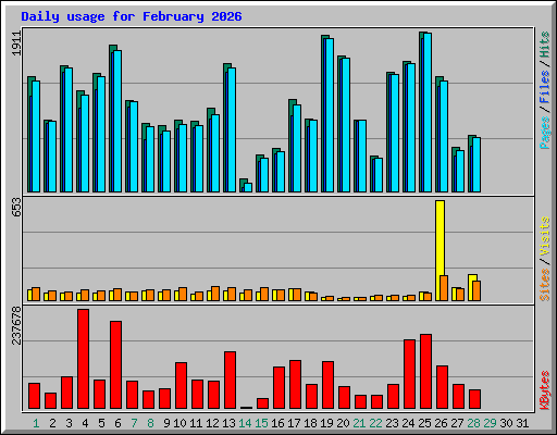 Daily usage for February 2026