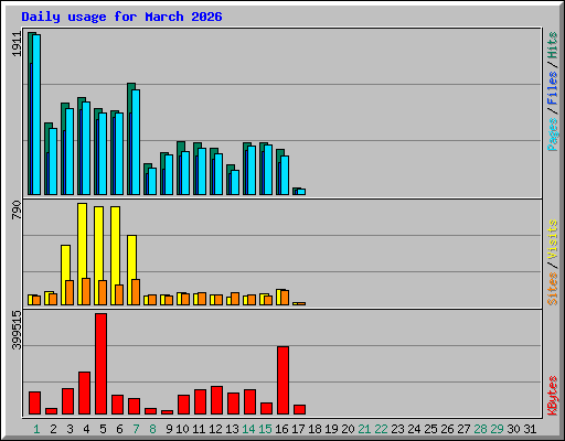 Daily usage for March 2026