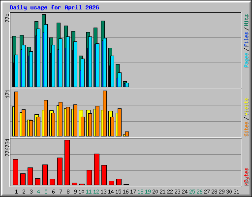 Daily usage for April 2026