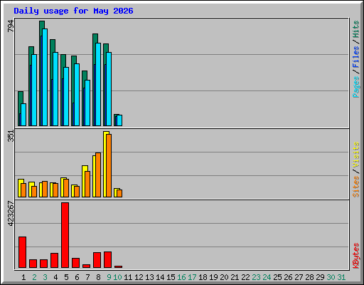 Daily usage for May 2026
