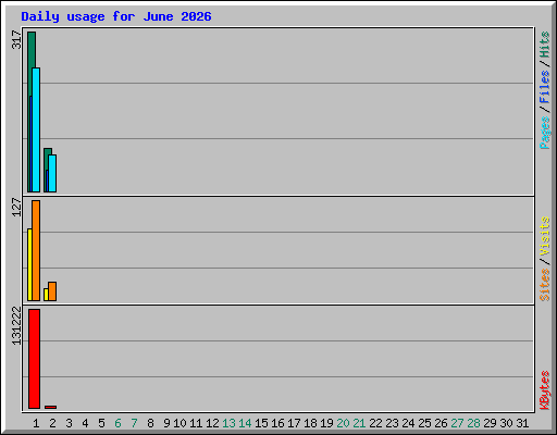 Daily usage for June 2026