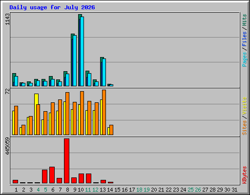 Daily usage for July 2026