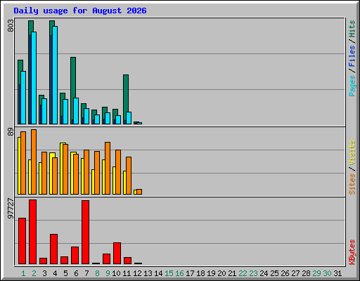 Daily usage for August 2026