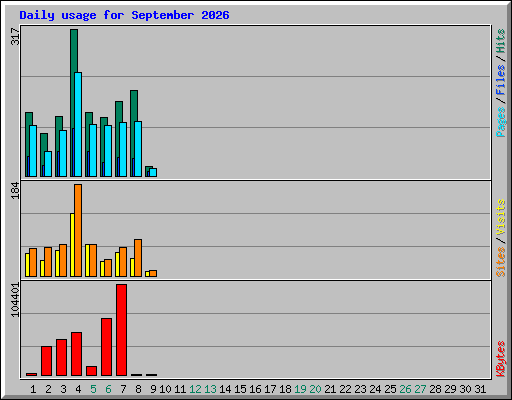 Daily usage for September 2026