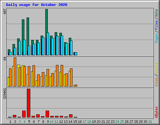 Daily usage for October 2026