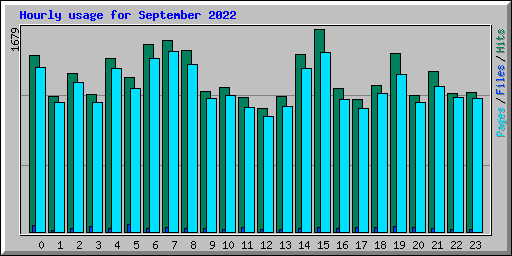 Hourly usage for September 2022