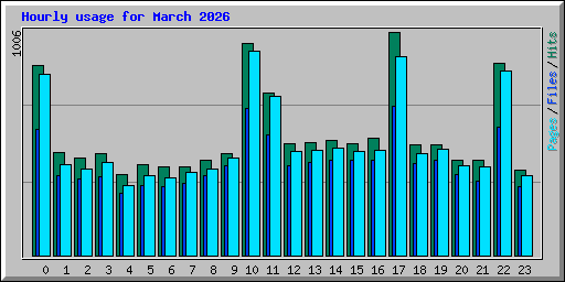 Hourly usage for March 2026